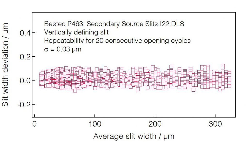 P463 - Slit opening repeatability (VDS) - Secondary source slits for hard X-ray synchrotron radiation at Beamline I22 at Diamond Light Source, Didcot, United Kingdom - Bestec GmbH